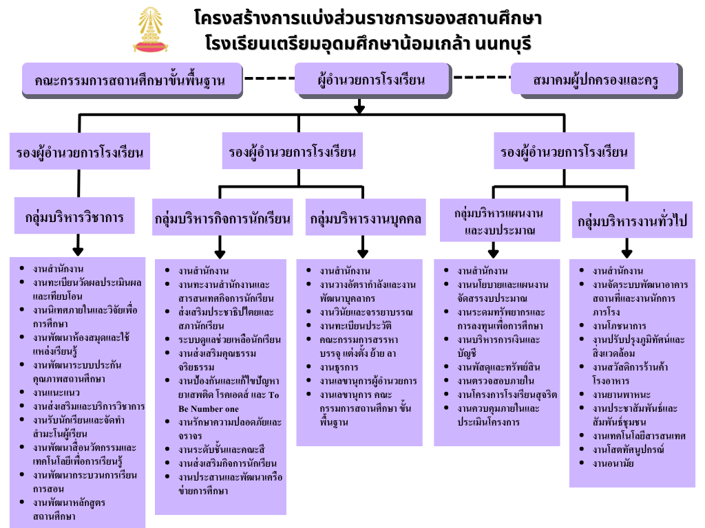 organization chart